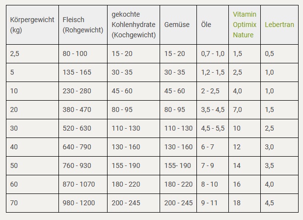 Rezeptvorschlag Kochen für Hunde mit Vitamin Optimix Cani Nature