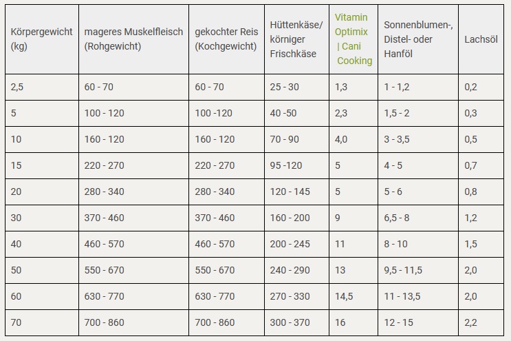 Rezept Futterplan Schonkost mit Vitamin Optimix Cani Cooking