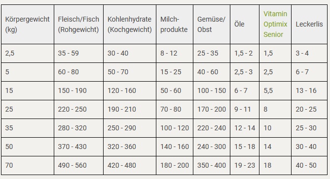 BARF für Senior Hunde I Rezept und passende Leckerlies