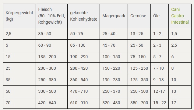 Rezept-Futterplan Cani gastrointestinal