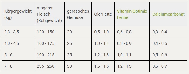 Rezept Futterplan Katze fettarm