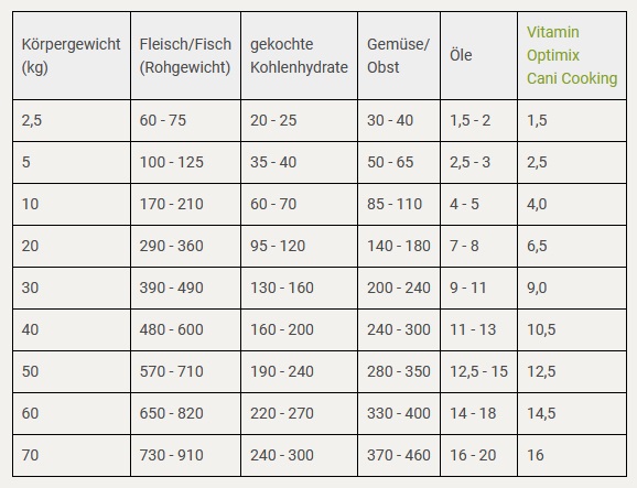 Rezeptvorschlag Kochen für Hunde